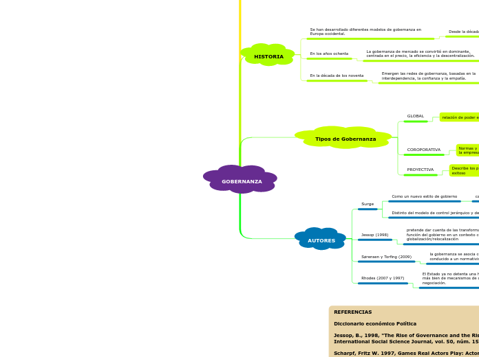 Gobernanza Mind Map